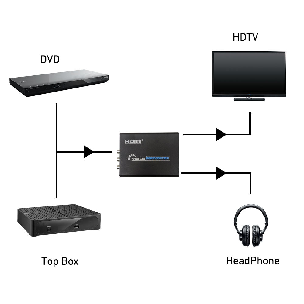 Video Converter - Composite/S-Video + Audio to HDMI